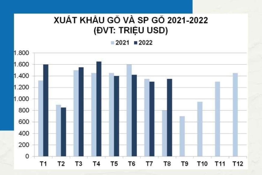 biểu đồ xuất khẩu gỗ